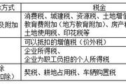2018稅務(wù)師《涉稅服務(wù)實(shí)務(wù)》預(yù)習(xí)考點(diǎn)：與企業(yè)所得稅有關(guān)稅費(fèi)