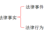 2018《經(jīng)濟法基礎(chǔ)》知識點：法律事實(1)