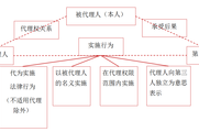 2018年《中級(jí)經(jīng)濟(jì)法》預(yù)習(xí)知識(shí)點(diǎn)：代理的特征