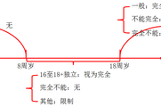 2018《經(jīng)濟法基礎(chǔ)》知識點：民事權(quán)利能力與民事行為能力