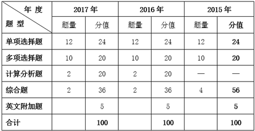 注冊會計師