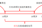 2018《經(jīng)濟法基礎(chǔ)》知識點：自然人的刑事責(zé)任能力