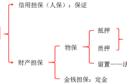 2018《涉稅服務(wù)相關(guān)法律》預(yù)習(xí)考點：擔(dān)保物權(quán)的分類