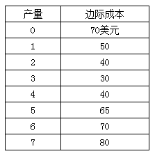 產(chǎn)品實際邊際成本