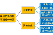 2018稅務(wù)師《涉稅服務(wù)實(shí)務(wù)》預(yù)習(xí)考點(diǎn)：小型微利企業(yè)優(yōu)惠