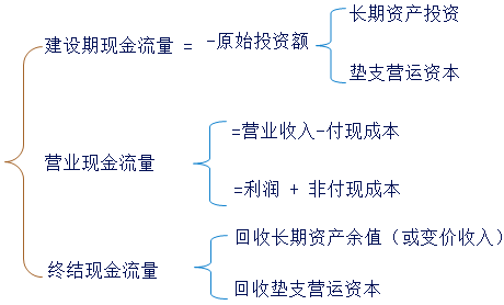 新建項目現(xiàn)金流量的估計