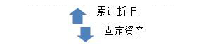 累計折舊