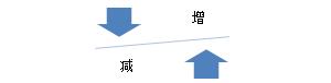增減變動