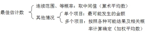 中級(jí)會(huì)計(jì)