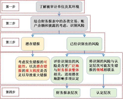注會審計1