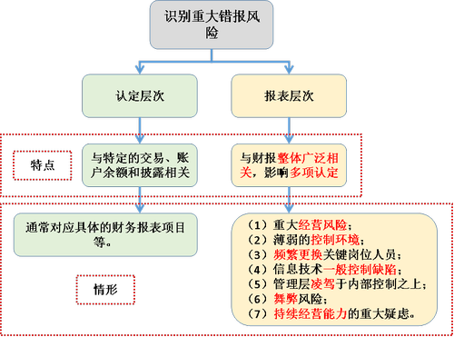 注會審計2