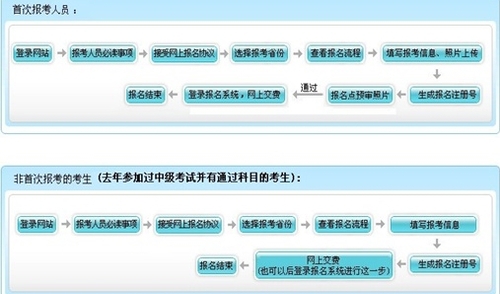 報(bào)名流程