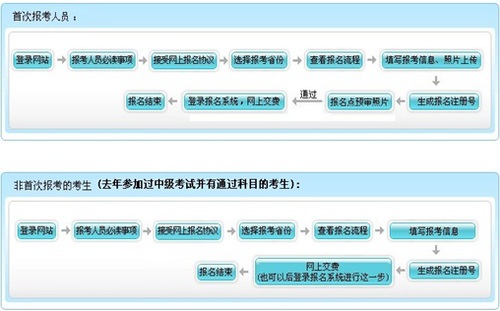 中級會計師