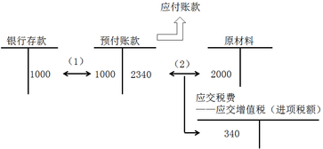 注冊(cè)會(huì)計(jì)師