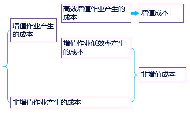 中級會計