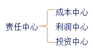 中級會(huì)計(jì)職稱