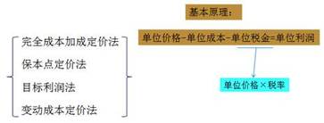 中級會計職稱