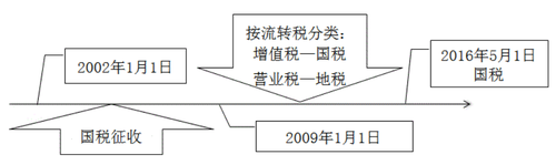 稅務(wù)師知識點(diǎn)