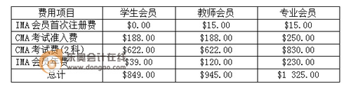 CMA考試費(fèi)用