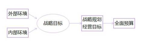 高級會計實務