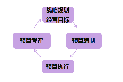 高級會計實務