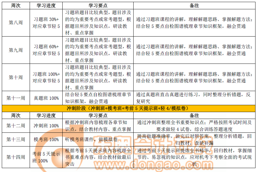 初級(jí)會(huì)計(jì)實(shí)務(wù)通關(guān)計(jì)劃