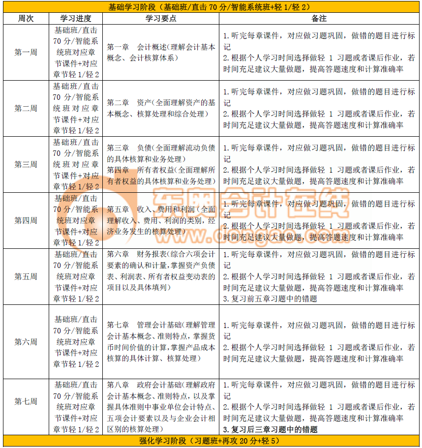 初級(jí)會(huì)計(jì)實(shí)務(wù)通關(guān)計(jì)劃