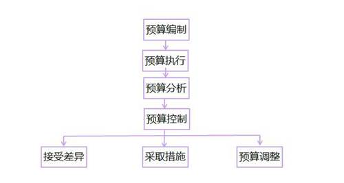 高級會計實務