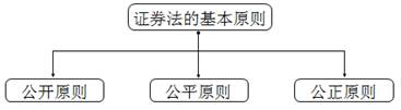 證券從業(yè)