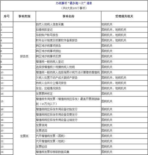 辦稅事項(xiàng)“最多跑一次”清單