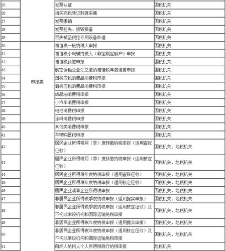 辦稅事項(xiàng)“最多跑一次”清單