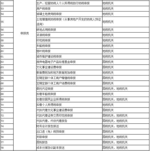 辦稅事項(xiàng)“最多跑一次”清單