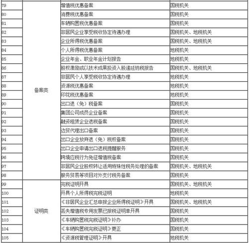 辦稅事項(xiàng)“最多跑一次”清單