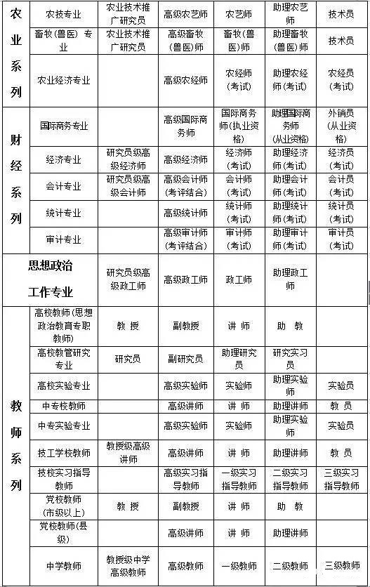 國家各系列(專業(yè))職稱資格分類一覽表