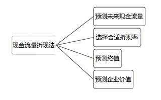 2018高級(jí)會(huì)計(jì)實(shí)務(wù)預(yù)習(xí)知識(shí)：企業(yè)并購(gòu)價(jià)值評(píng)估方法