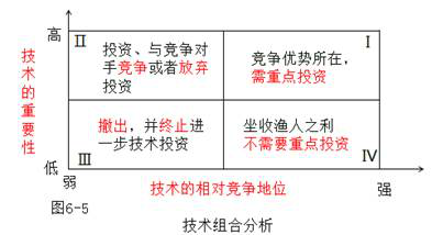 矩陣法