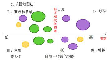 項目地圖法