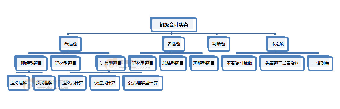 初級會(huì)計(jì)實(shí)務(wù)題型分類