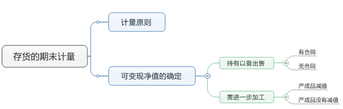 中級會計職稱