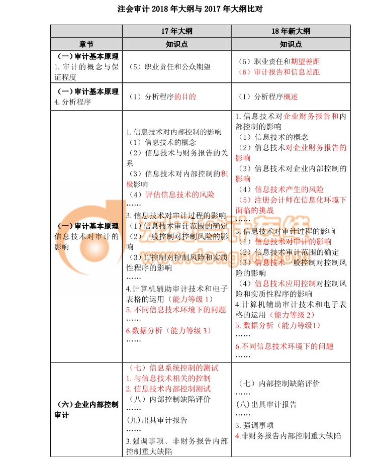 2018注會(huì)考試《審計(jì)》考試大綱變化分析