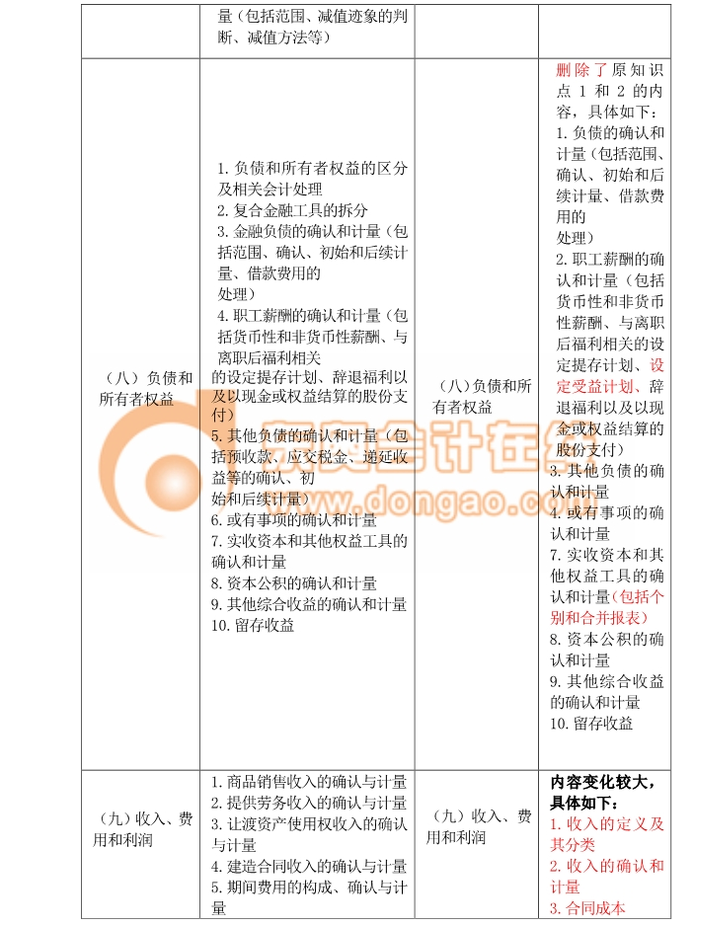 2018注冊會計師綜合考試大綱變化分析