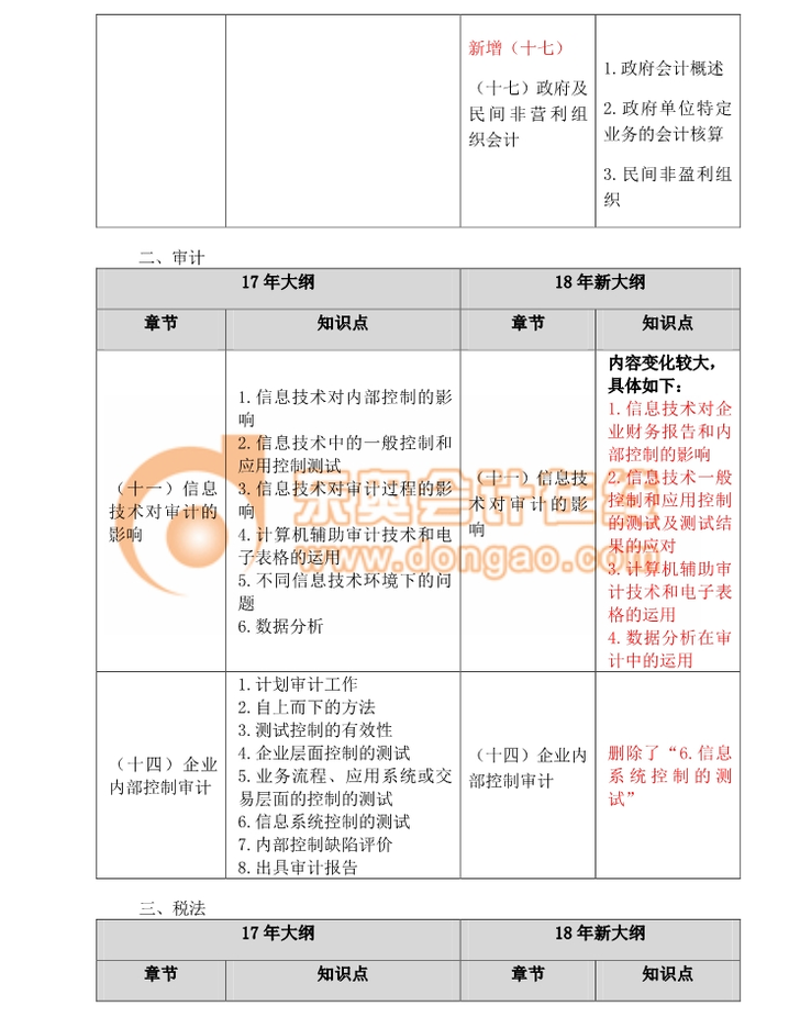 2018注冊會計師綜合考試大綱變化分析