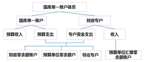 2018高級會計實務(wù)預(yù)習(xí)知識：國庫集中收付