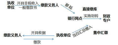 2018高級會計實務(wù)預(yù)習(xí)知識：國庫集中收付