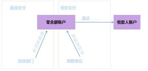 2018高級會計實務(wù)預(yù)習(xí)知識：國庫集中收付