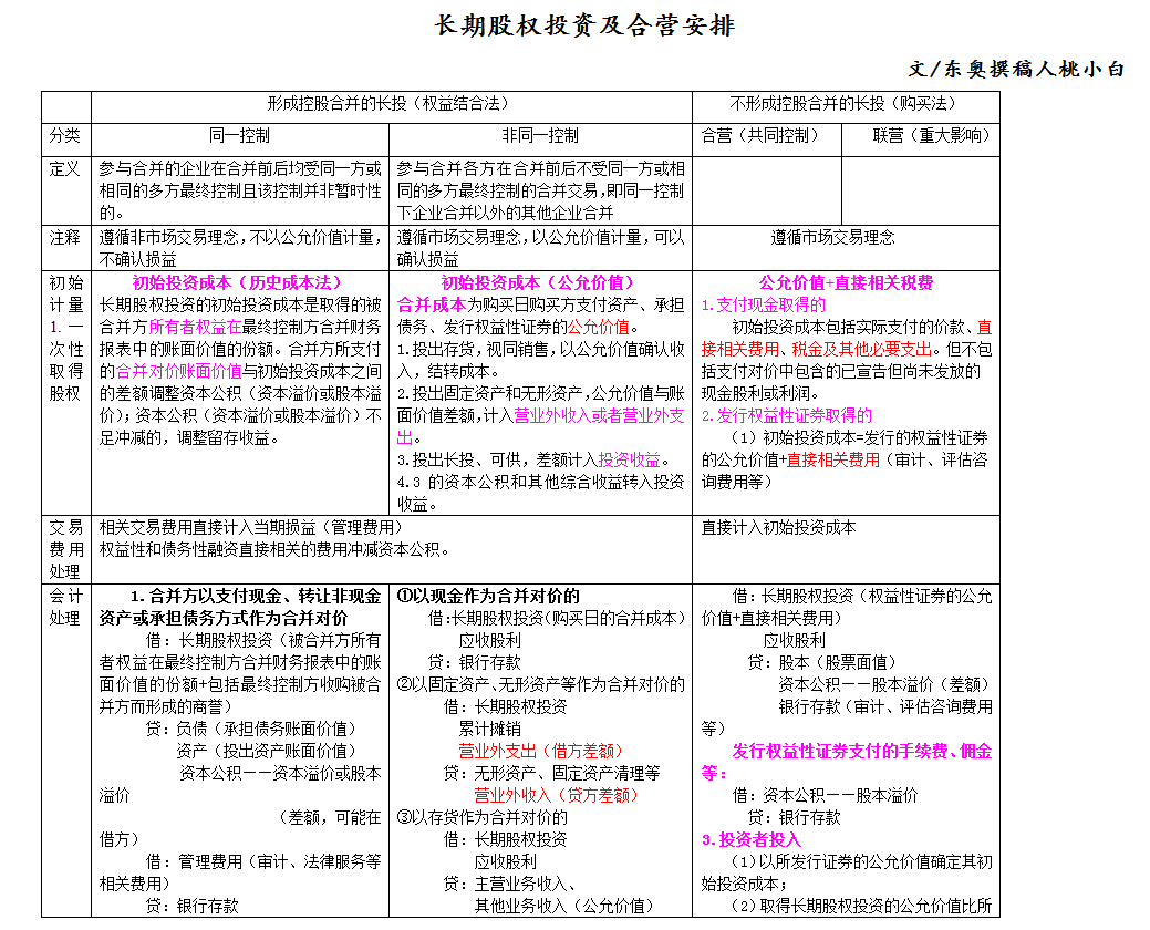 長期股權投資及合營安排