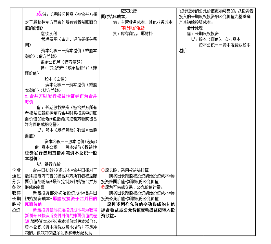 長期股權投資及合營安排