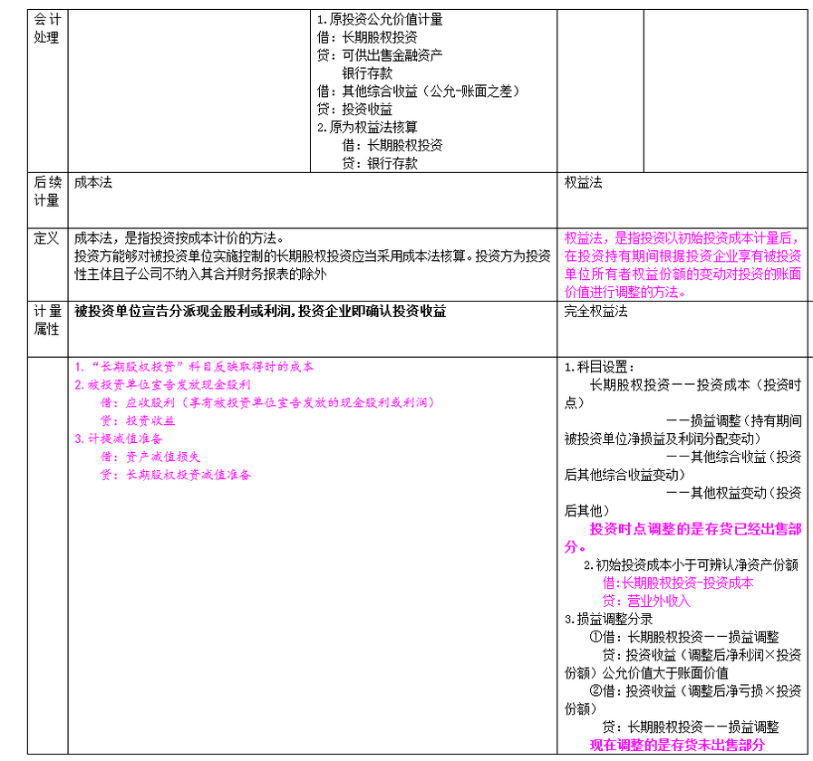 長期股權投資及合營安排