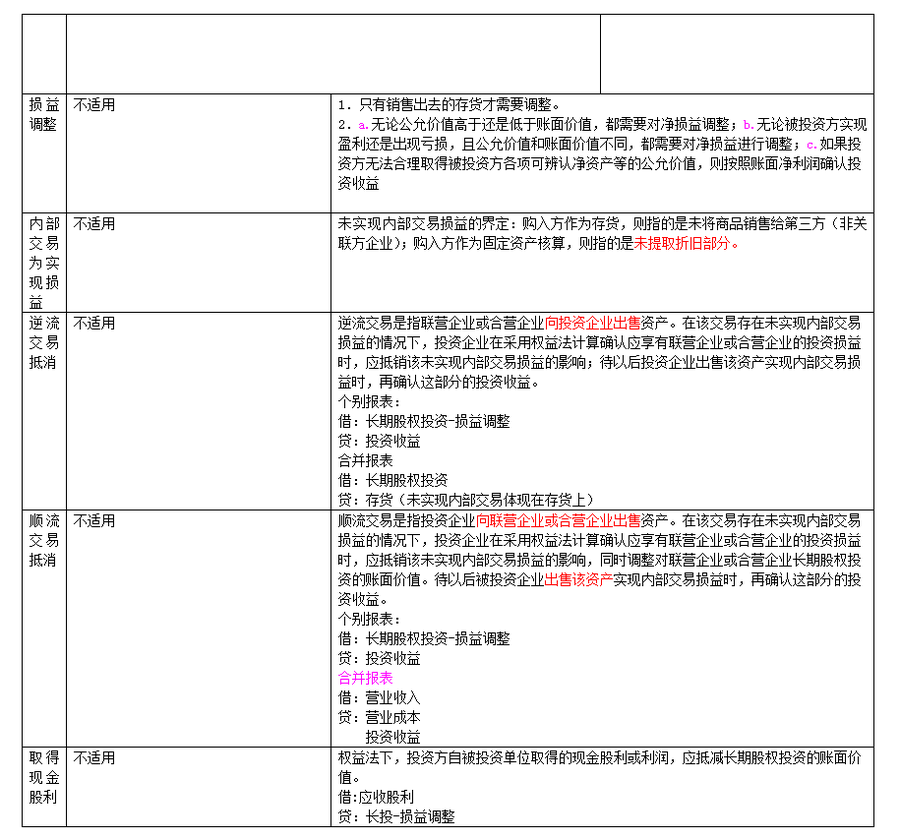 長期股權投資及合營安排