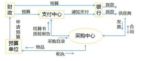 2018高級會計實務(wù)預(yù)習(xí)知識：政府采購
